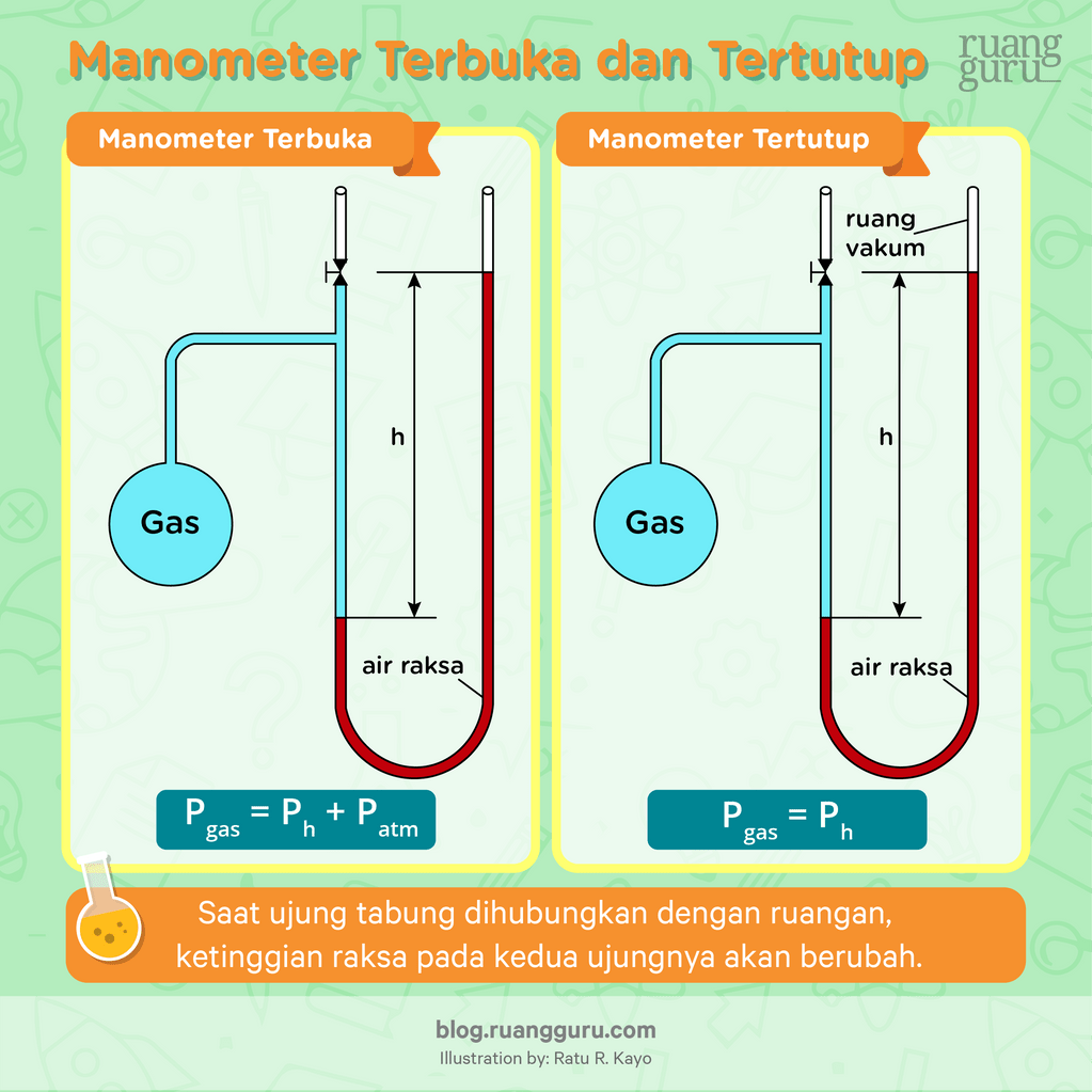 Tekanan Gas Dalam Ruang Tertutup Di Kehidupan Sehari-hari | Fisika Kelas 8